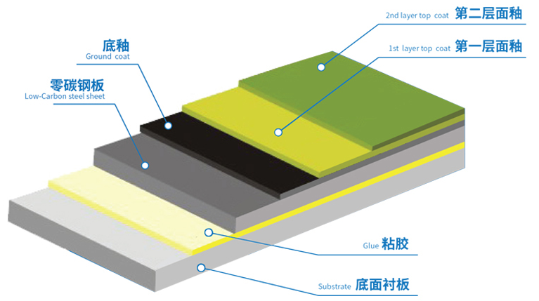 搪瓷钢板厂家：搪瓷钢板的原材料及规格介绍